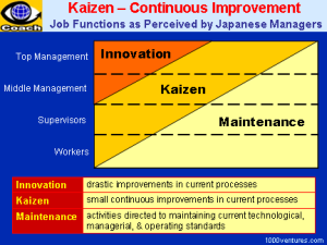 Kaizen Job Functions
